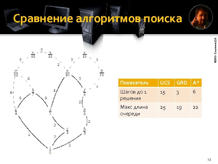 © 2009 Сошников Д. В. Сравнение алгоритмов поиска Показатель UCS GRD A* Шагов до