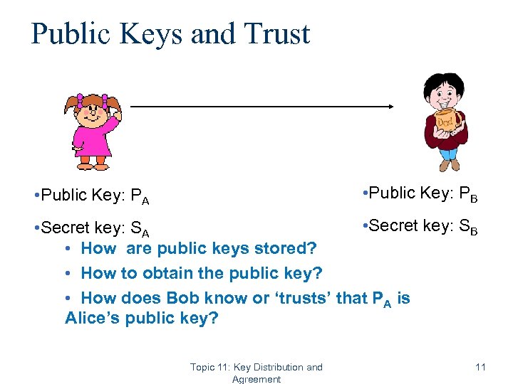 Public Keys and Trust • Public Key: PB • Public Key: PA • Secret