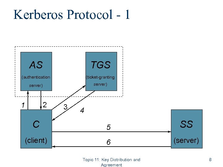 Kerberos Protocol - 1 AS TGS (authentication (ticket-granting server) 2 1 3 4 C