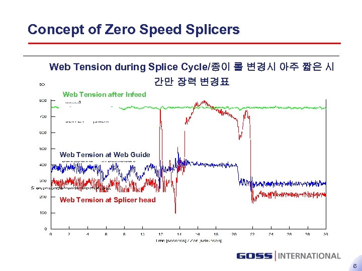 Concept of Zero Speed Splicers Web Tension during Splice Cycle/종이 롤 변경시 아주 짧은