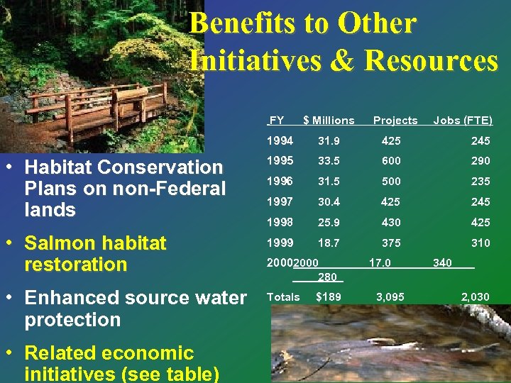 Benefits to Other Initiatives & Resources FY $ Millions 1994 31. 9 425 245