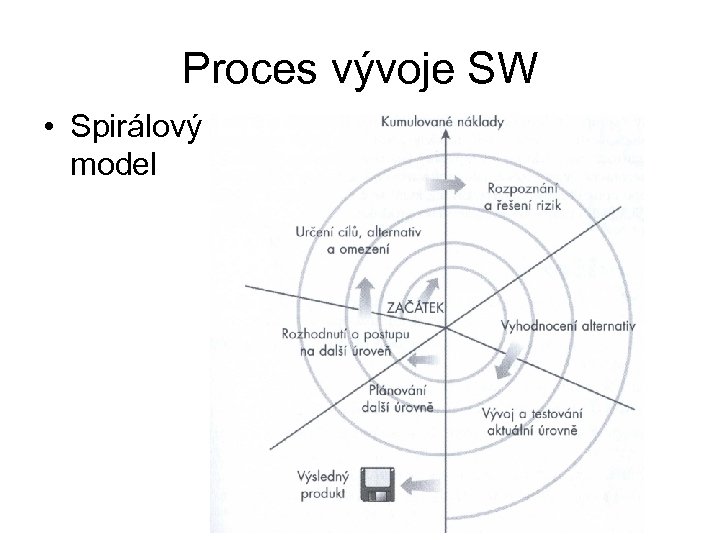 Proces vývoje SW • Spirálový model 