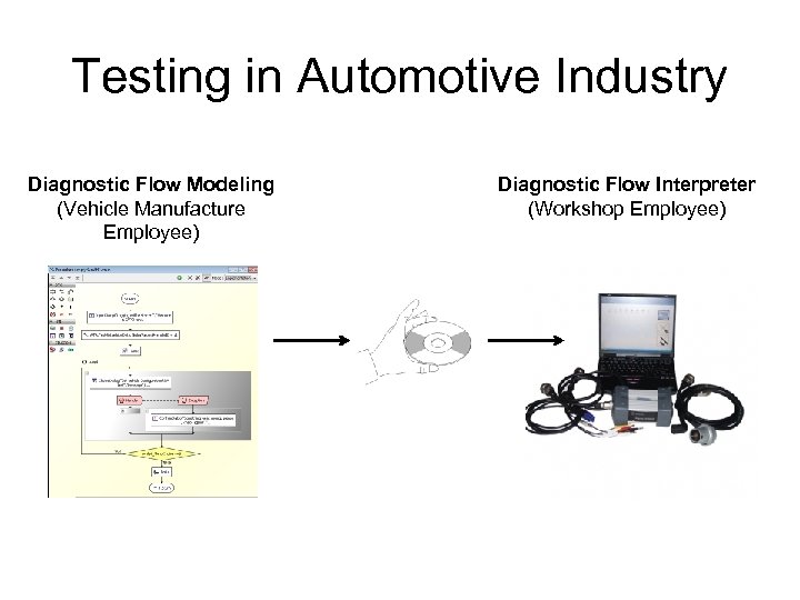 Testing in Automotive Industry Diagnostic Flow Modeling (Vehicle Manufacture Employee) Diagnostic Flow Interpreter (Workshop
