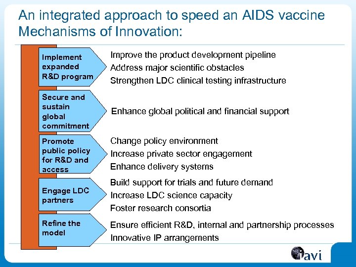 An integrated approach to speed an AIDS vaccine Mechanisms of Innovation: Implement expanded R&D