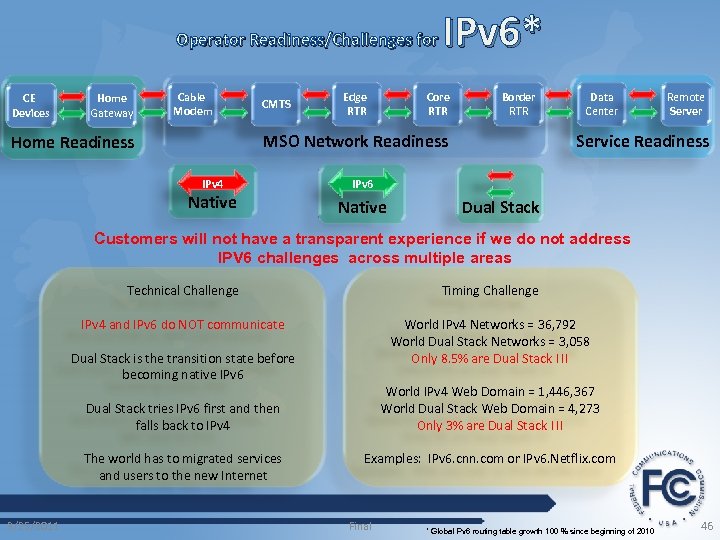 IPv 6* Operator Readiness/Challenges for CE Devices Home Gateway Cable Modem CMTS Edge RTR