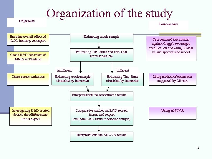 Objectives Organization of the study Instruments Examine overall effect of R&D intensity on export