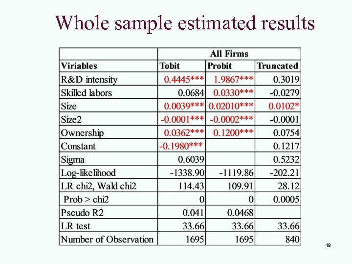 Whole sample estimated results 19 