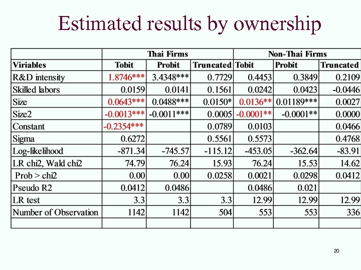 Estimated results by ownership 20 