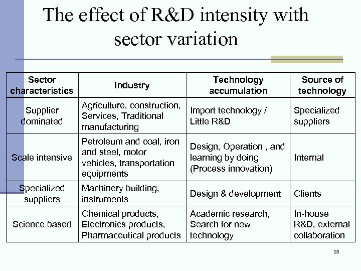 The effect of R&D intensity with sector variation Sector characteristics Supplier dominated Scale intensive