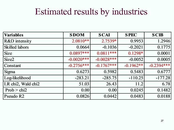 Estimated results by industries 27 