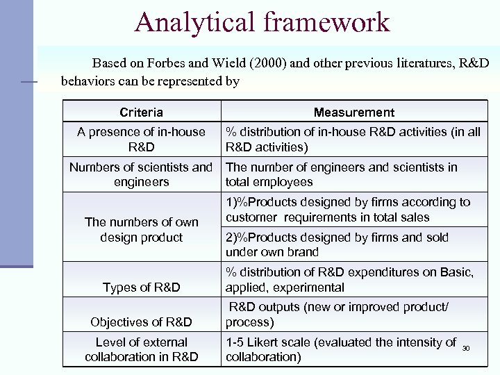 Analytical framework Based on Forbes and Wield (2000) and other previous literatures, R&D behaviors