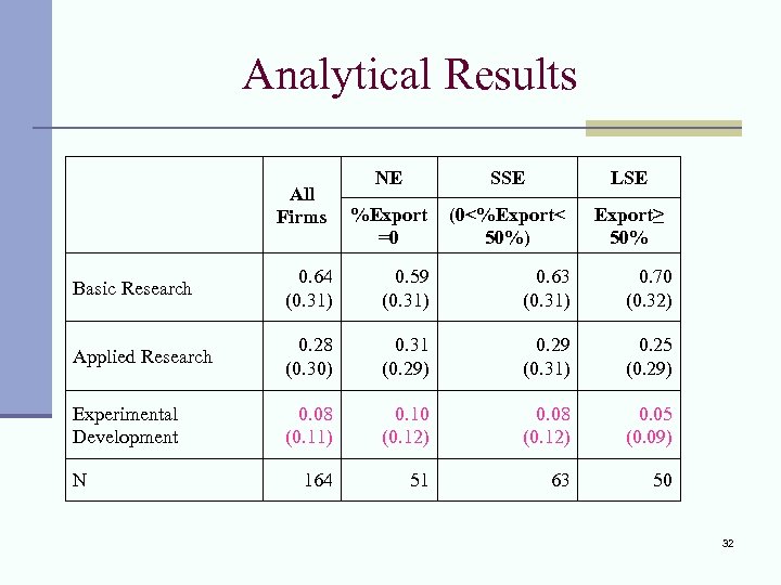 Analytical Results All Firms NE SSE LSE %Export =0 (0<%Export< 50%) Export≥ 50% Basic