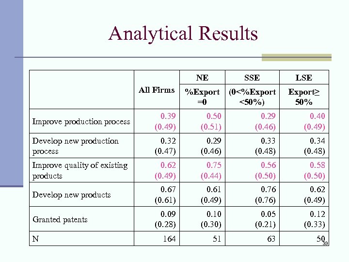 Analytical Results NE SSE LSE All Firms %Export =0 (0<%Export <50%) Export≥ 50% Improve