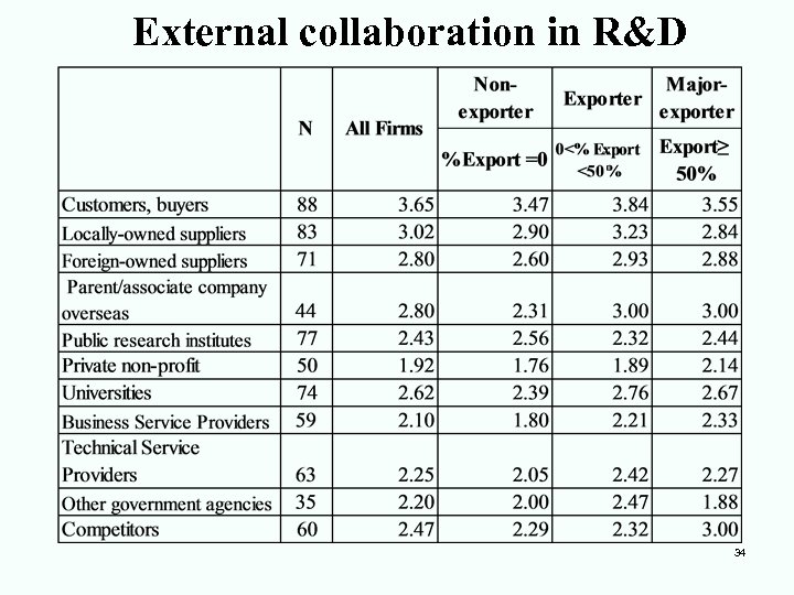 External collaboration in R&D 34 