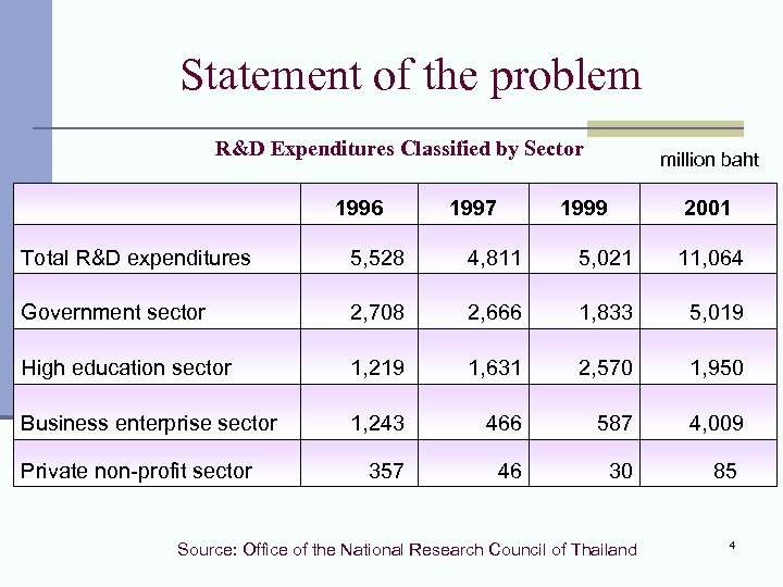 Statement of the problem R&D Expenditures Classified by Sector 1996 1997 1999 million baht