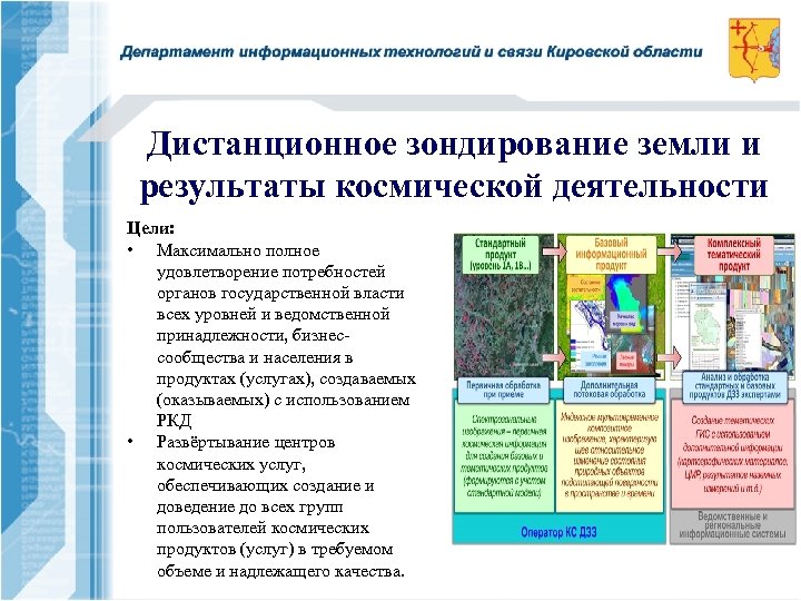 Дистанционное зондирование земли и результаты космической деятельности Цели: • Максимально полное удовлетворение потребностей органов