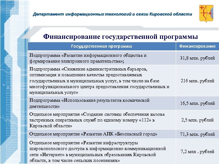 Финансирование государственной программы Государственная программа Финансирование Подпрограмма «Развитие информационного общества и формирование электронного правительства»
