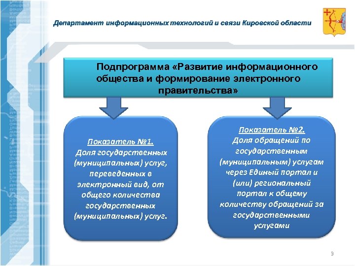 Подпрограмма «Развитие информационного общества и формирование электронного правительства» Показатель № 1. Доля государственных (муниципальных)