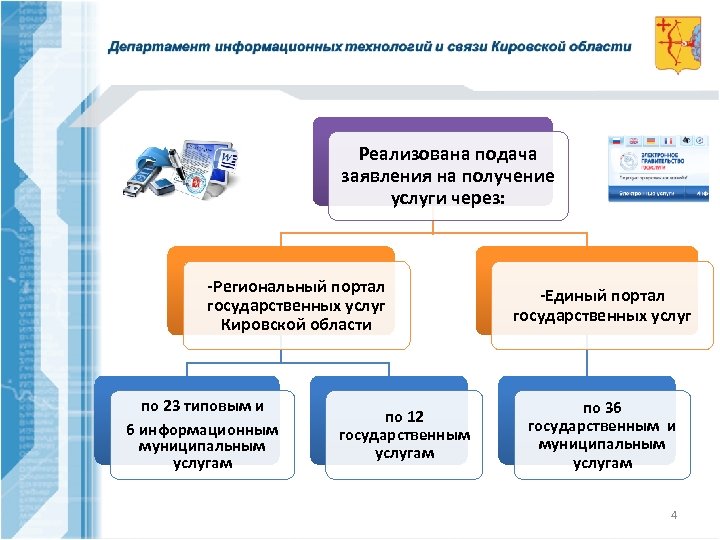 Реализована подача заявления на получение услуги через: -Региональный портал государственных услуг Кировской области по