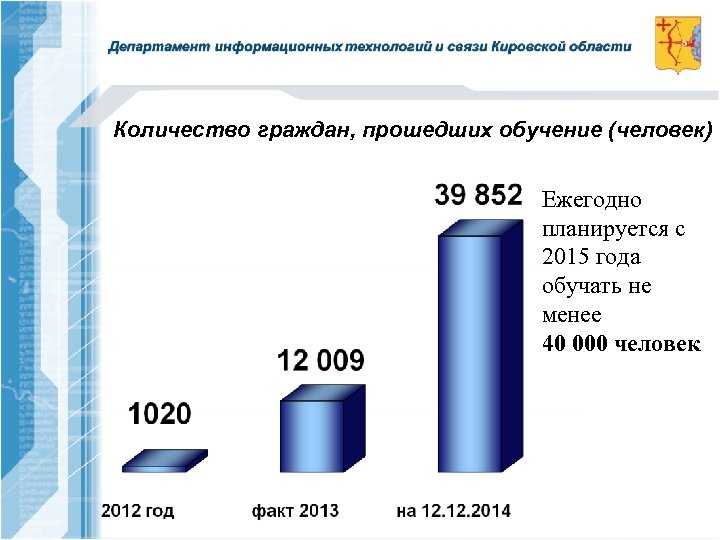 Количество граждан, прошедших обучение (человек) Ежегодно планируется с 2015 года обучать не менее 40