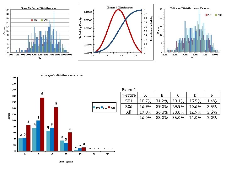 Exam 1 Distribution Raw % Score Distribution 501 503 12 10 8 6 0.