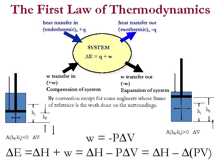The First Law of Thermodynamics heat transfer out (exothermic), -q heat transfer in (endothermic),