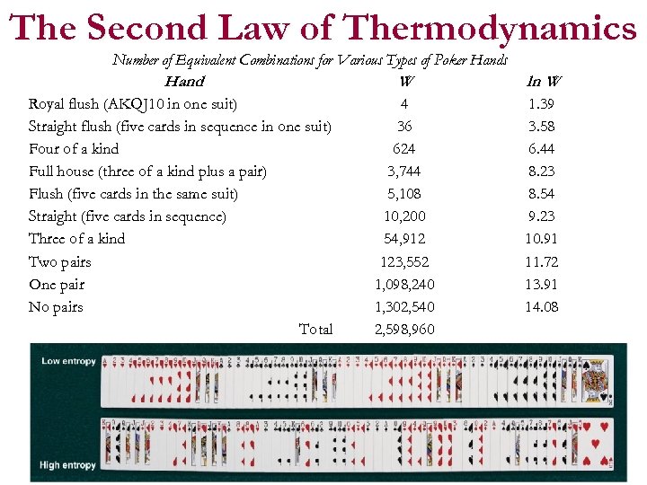 The Second Law of Thermodynamics Number of Equivalent Combinations for Various Types of Poker