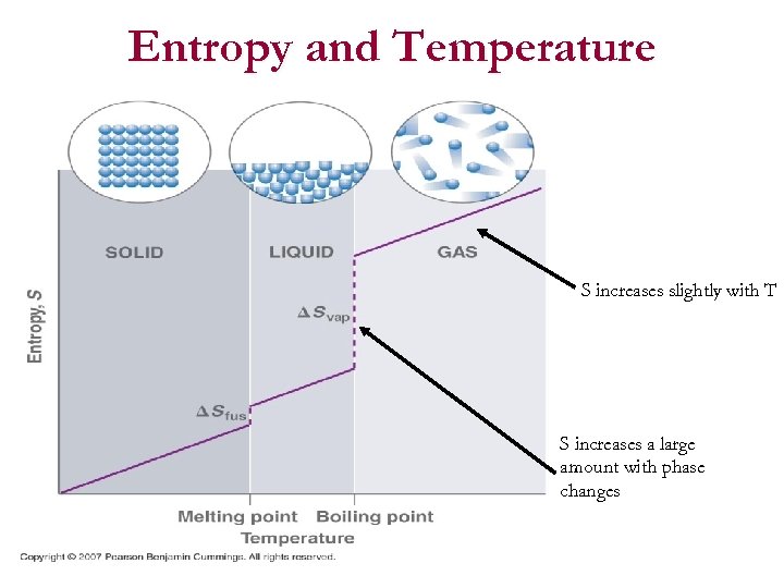 Entropy and Temperature S increases slightly with T S increases a large amount with