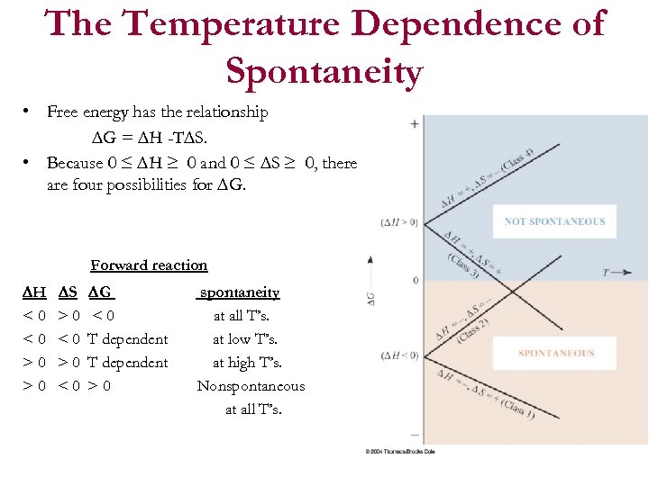 The Temperature Dependence of Spontaneity • Free energy has the relationship G = H