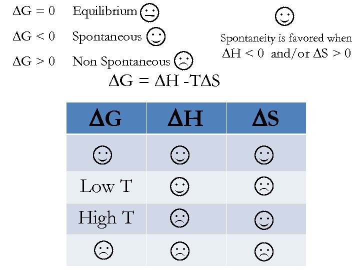  G < 0 Equilibrium. . Spontaneous. . G > 0 Non Spontaneous. .