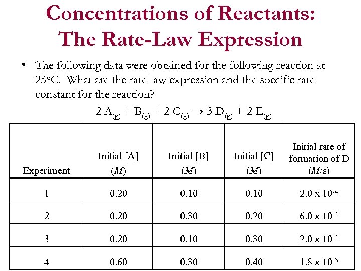 Concentrations of Reactants: The Rate-Law Expression • The following data were obtained for the