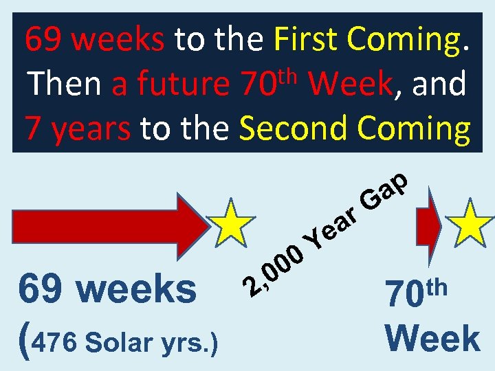 69 weeks to the First Coming. th Week, and Then a future 70 7
