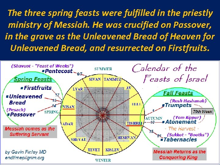 The three spring feasts were fulfilled in the priestly ministry of Messiah. He was
