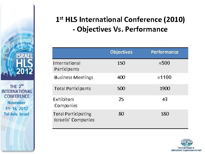 1 st HLS International Conference (2010) - Objectives Vs. Performance Objectives Performance International Participants