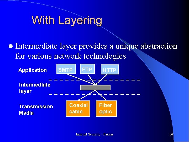 With Layering l Intermediate layer provides a unique abstraction for various network technologies Application
