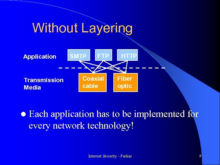Without Layering Application Transmission Media SMTP FTP Coaxial cable HTTP Fiber optic l Each