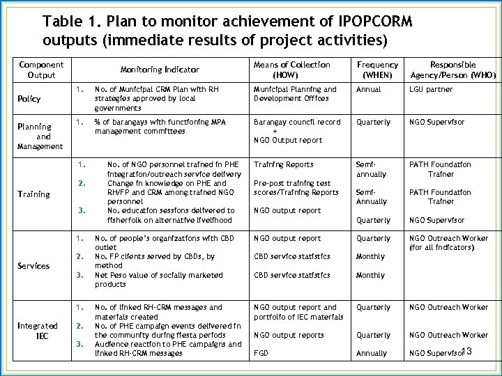 Table 1. Plan to monitor achievement of IPOPCORM outputs (immediate results of project activities)