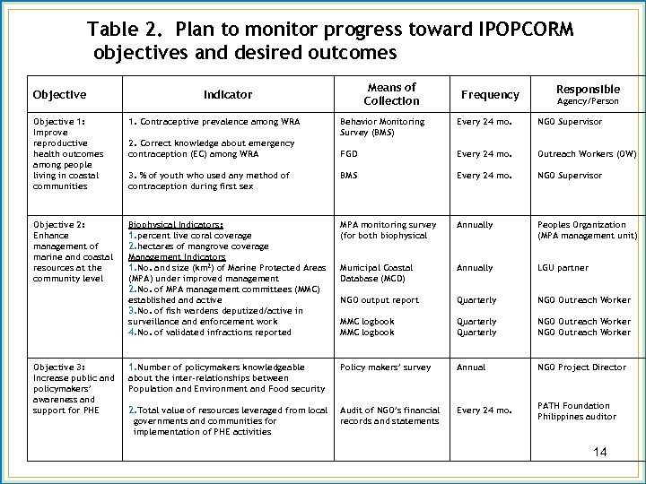 Table 2. Plan to monitor progress toward IPOPCORM objectives and desired outcomes Objective 1: