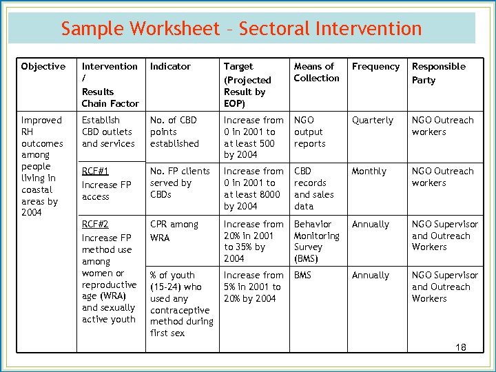 Sample Worksheet – Sectoral Intervention Objective Intervention / Results Chain Factor Indicator Target (Projected