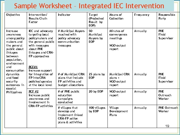 Sample Worksheet – Integrated IEC Intervention Objective Intervention/ Results Chain Factor Indicator Target (Projected