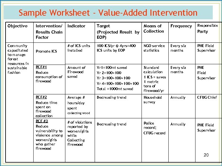 Sample Worksheet - Value-Added Intervention Objective Community capacitated to manage forest resources in sustainable