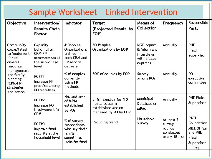 Sample Worksheet – Linked Intervention Objective Community capacitated to implement linked coastal resource management