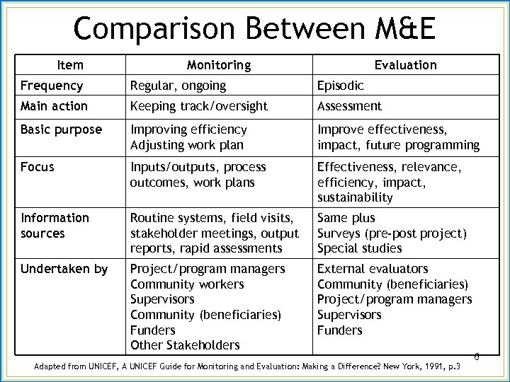 Comparison Between M&E Item Monitoring Evaluation Frequency Regular, ongoing Episodic Main action Keeping track/oversight