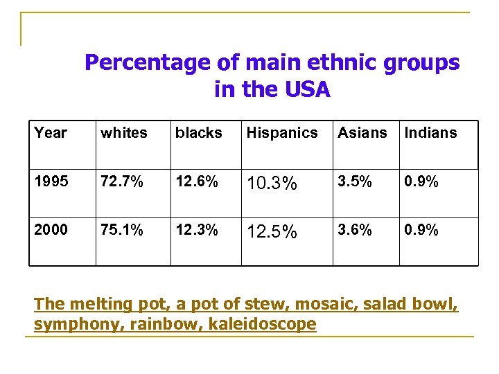 Percentage of main ethnic groups in the USA Year whites blacks Hispanics Asians Indians