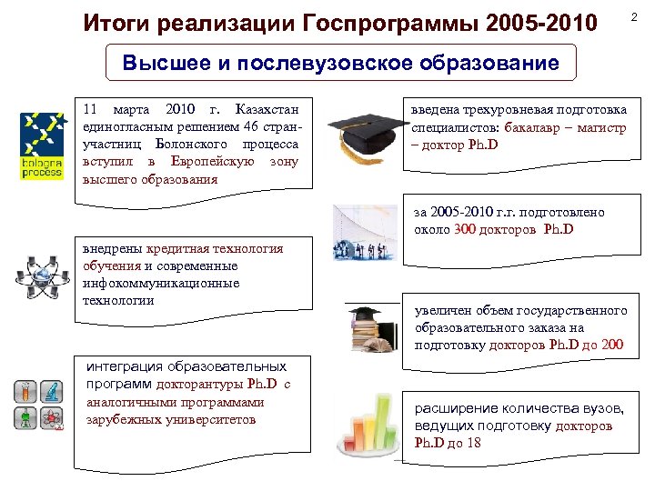 Итоги реализации Госпрограммы 2005 -2010 Высшее и послевузовское образование 11 марта 2010 г. Казахстан