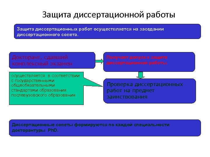 Защита диссертационной работы Защита диссертационных работ осуществляется на заседании диссертационного совета. Докторант, сдавший комплексный