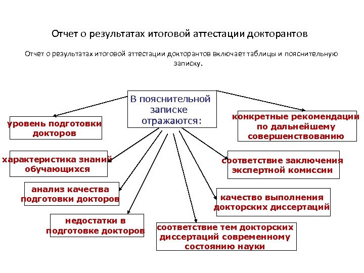 Отчет о результатах итоговой аттестации докторантов включает таблицы и пояснительную записку. уровень подготовки докторов