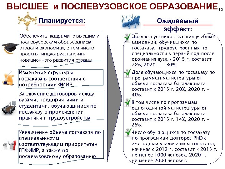 ВЫСШЕЕ и ПОСЛЕВУЗОВСКОЕ ОБРАЗОВАНИЕ 10 Планируется: Ожидаемый эффект: Обеспечить кадрами с высшим и послевузовским