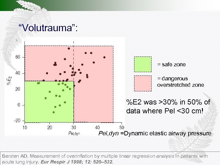 “Volutrauma”: = safe zone = dangerous overstretched zone %E 2 was >30% in 50%