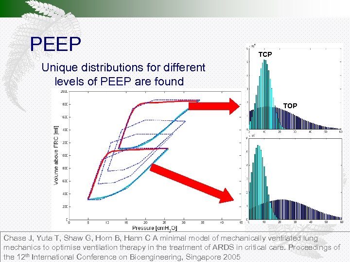 PEEP TCP Unique distributions for different levels of PEEP are found TOP Chase J,